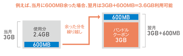 クーポン繰り越し 図