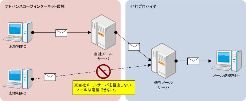 OP25B概要図