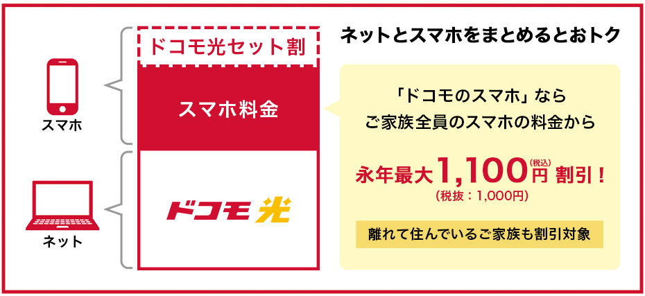 ドコモ光セット割